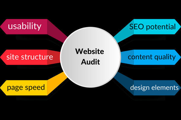 Website Audit in Digital Marketing